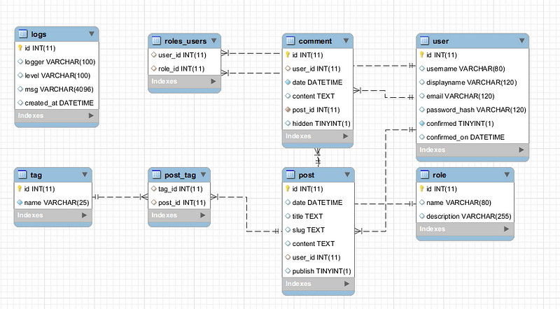 6 scenarios I’ve encountered when using SQLAlchemy in my Flask project