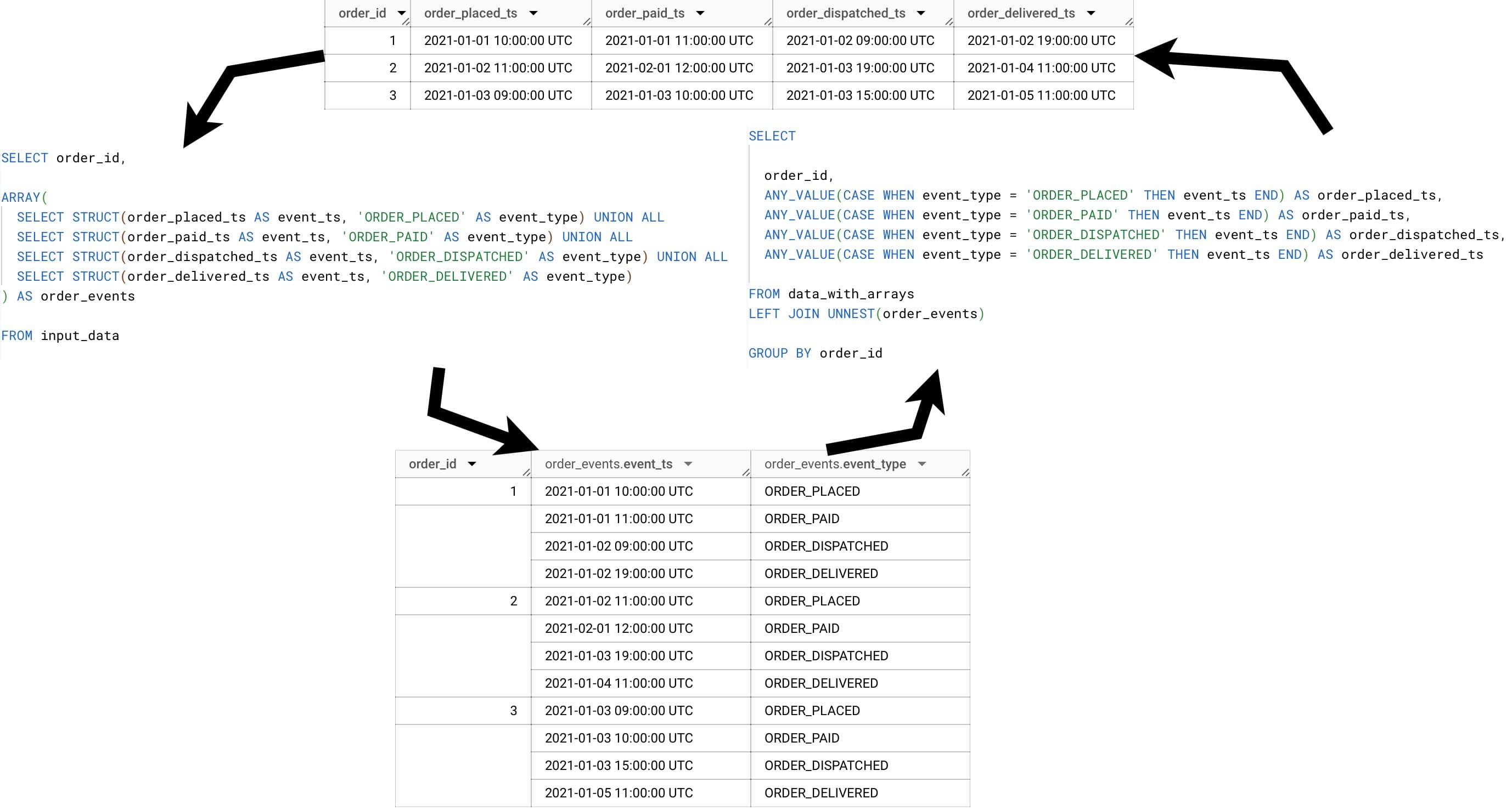 How ARRAY() can function as UNPIVOT and UNNEST as PIVOT?