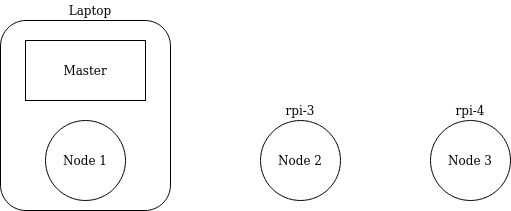 Diagram of the cluster setup: a laptop hosts the master and Node 1, while two Raspberry Pis, rpi-3 and rpi-4, act as Node 2 and Node 3.