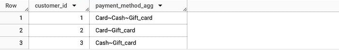 BigQuery results: payment_method_agg is Card~Cash~Gift_card for customer 1, Card~Gift_card for customer 2 and Cash~Gift_card for customer 3.