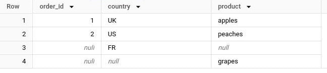 BigQuery results: order_id 1 is UK with apples and 2 is US with peaches; the NULL keys don't match, so row 3 is FR with a null product and row 4 is grapes with a null order_id and country.