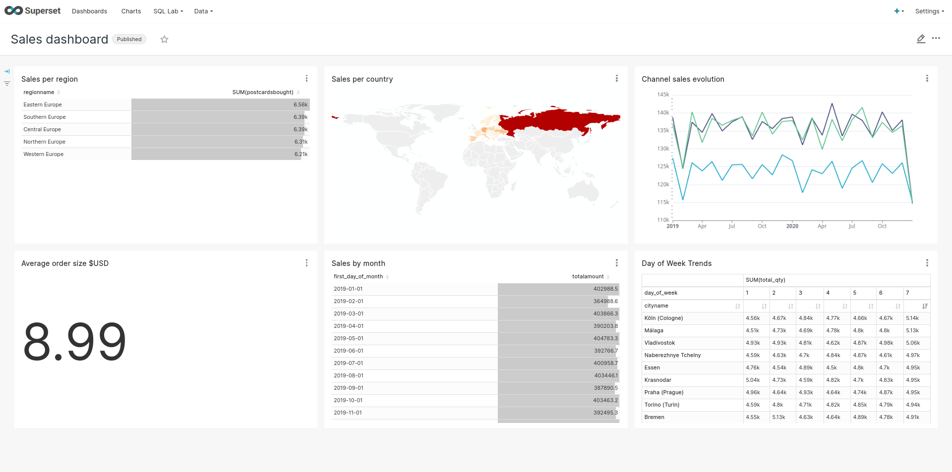 Apache Superset Sales dashboard screenshot with a sales per region table, a sales per country map, a channel sales evolution line chart for 2019 to 2020, an average order size of 8.99 USD, sales by month and a day-of-week trends pivot by city.