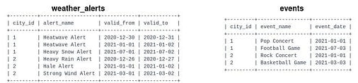 Input data: a weather_alerts table (city_id, alert_name, valid_from, valid_to) with Heatwave Alert twice and Heavy Snow Alert for city 1, and Heavy Rain Alert, Hale Alert and Strong Wind Alert for city 2; and an events table (city_id, event_name, event_date) with Pop Concert and Football Game in city 1 and Rock Concert and Basketball Game in city 2.