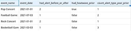 BigQuery results: Pop Concert (2021-01-01) has had_alert_before_or_after 2, had_heatwave_prior true and count_alert_type_year_prior 1; Football Game (2021-07-03) 1, false, 2; Rock Concert (2021-01-01) 2, false, 1; Basketball Game (2021-03-03) 1, false, 3.