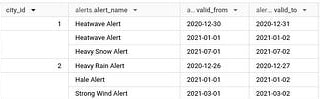 Intermediate result of alerts_aggregated: one row per city_id, each with an alerts array of alert_name, valid_from and valid_to (three alerts for city 1, three for city 2).