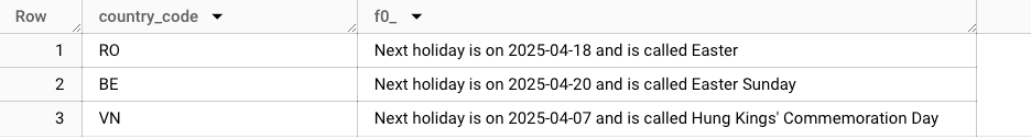 BigQuery results: RO gets Next holiday is on 2025-04-18 and is called Easter, BE gets 2025-04-20 Easter Sunday, and VN gets 2025-04-07 Hung Kings' Commemoration Day.