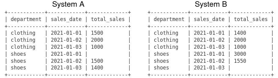 Input data: System A and System B tables with department, sales_date and total_sales for clothing and shoes from 2021-01-01 to 2021-01-03; they differ for clothing on 2021-01-01 (1500 vs 1400) and shoes on 2021-01-02 (1500 vs 1550), System A has no value for shoes on 2021-01-01 (B: 3000) and System B none for shoes on 2021-01-03 (A: 1400).