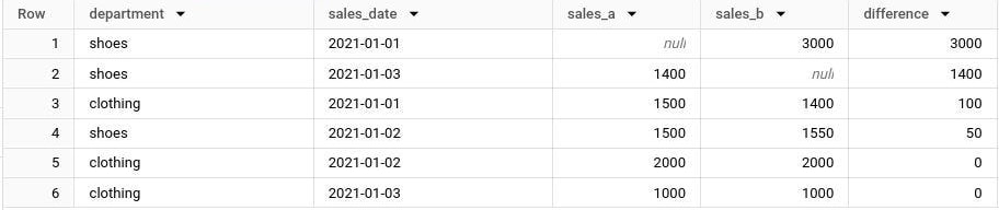BigQuery results, biggest difference first: shoes 2021-01-01 (sales_a null, sales_b 3000, difference 3000), shoes 2021-01-03 (1400, null, 1400), clothing 2021-01-01 (1500, 1400, 100), shoes 2021-01-02 (1500, 1550, 50), then clothing 2021-01-02 and 2021-01-03 with difference 0.