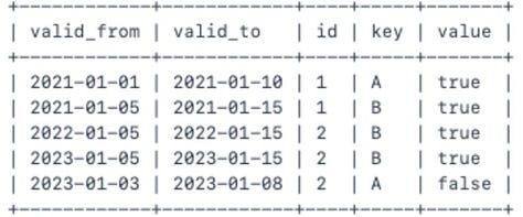 Input data: an ASCII table with valid_from, valid_to, id, key and value, five rows: id 1 has A true from 2021-01-01 to 2021-01-10 and B true from 2021-01-05 to 2021-01-15; id 2 has B true from 2022-01-05 to 2022-01-15, B true from 2023-01-05 to 2023-01-15 and A false from 2023-01-03 to 2023-01-08.