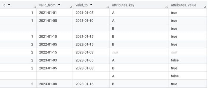 BigQuery results: one row per id and date range with an attributes array of key/value pairs; for example id 1 from 2021-01-05 to 2021-01-10 has A true and B true, id 2 from 2022-01-15 to 2023-01-03 has null, and id 2 from 2023-01-05 to 2023-01-08 has B true and A false.
