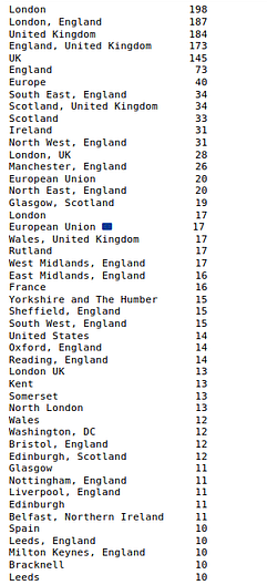 Output: user locations with at least 10 tweets, led by London 198, London, England 187, United Kingdom 184, England, United Kingdom 173 and UK 145, with many variants of the same places further down, ending with Leeds 10.