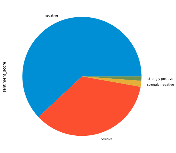 Matplotlib pie chart of the sentiment_score categories: negative takes roughly 60 percent, positive about a third, and strongly negative and strongly positive are thin slivers.