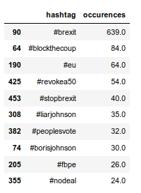 Output: the top 10 hashtags with their counts (occurences column): #brexit 639.0, #blockthecoup 84.0, #eu 64.0, #revokea50 54.0, #stopbrexit 40.0, #liarjohnson 35.0, #peoplesvote 32.0, #borisjohnson 30.0, #fbpe 26.0 and #nodeal 24.0.