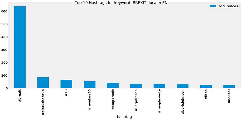 Matplotlib bar chart titled Top 10 Hashtags for keyword: BREXIT, locale: EN, where #brexit at about 640 occurrences dwarfs #blockthecoup, #eu, #revokea50, #stopbrexit and the rest, all under 100.