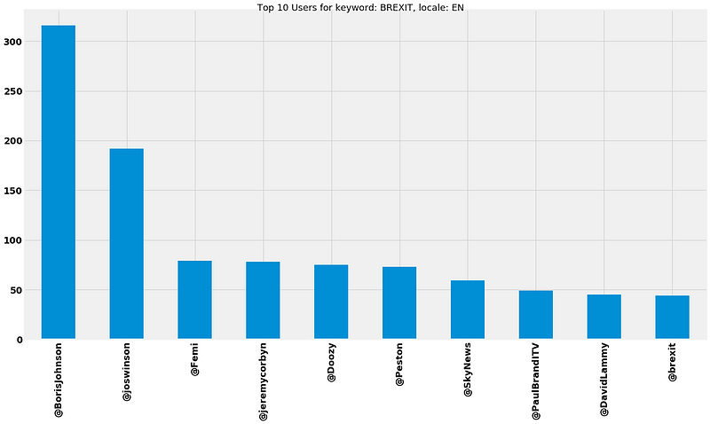Matplotlib bar chart titled Top 10 Users for keyword: BREXIT, locale: EN: @BorisJohnson is mentioned about 315 times and @joswinson about 190, followed by @Femi, @jeremycorbyn, @Doozy, @Peston, @SkyNews, @PaulBrandITV, @DavidLammy and @brexit, each under 80.