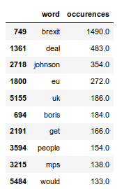 Output: the top 10 words with their counts (occurences column): brexit 1490.0, deal 483.0, johnson 354.0, eu 272.0, uk 186.0, boris 184.0, get 166.0, people 154.0, mps 138.0 and would 133.0.