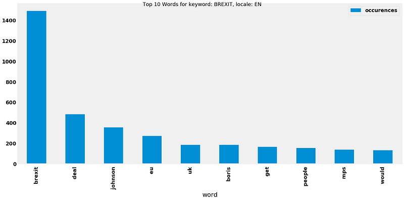 Matplotlib bar chart titled Top 10 Words for keyword: BREXIT, locale: EN: brexit leads with about 1,490 occurrences, then deal about 480, johnson 350 and eu 270, with uk, boris, get, people, mps and would between roughly 130 and 190.
