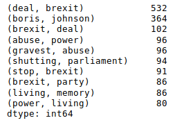 Output: the 10 most common bigrams: (deal, brexit) 532, (boris, johnson) 364, (brexit, deal) 102, (abuse, power) 96, (gravest, abuse) 96, (shutting, parliament) 94, (stop, brexit) 91, (brexit, party) 86, (living, memory) 86 and (power, living) 80.