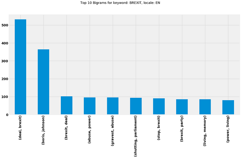 Matplotlib bar chart titled Top 10 Bigrams for keyword: BREXIT, locale: EN: (deal, brexit) at about 530 and (boris, johnson) at about 365 far exceed the rest, such as (brexit, deal), (abuse, power) and (shutting, parliament), all between 80 and 100.