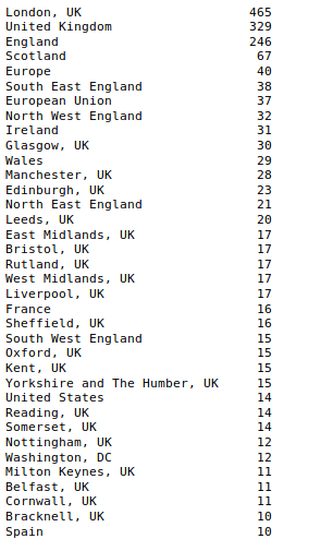 Output: locations after the mapping, led by London, UK 465, United Kingdom 329, England 246, Scotland 67 and Europe 40, down to Spain 10.