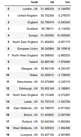 Jupyter output of a pandas DataFrame used as a lookup table, with columns locat, lat and lon holding geocoded coordinates for 20 locations, e.g. London, UK at 51.489334, -0.144055 and Europe at 51.0, 10.0.