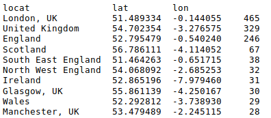 Output: the first 10 tweet counts by locat, lat and lon: London, UK (51.489334, -0.144055) 465, United Kingdom 329, England 246, Scotland 67, South East England 38, North West England 32, Ireland 31, Glasgow, UK 30, Wales 29 and Manchester, UK 28.