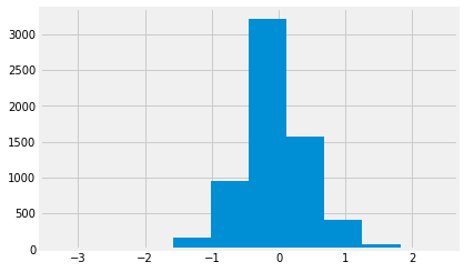 Matplotlib histogram of tweet sentiment_score values ranging roughly from -1.6 to 1.8; the tallest bin, about 3,200 tweets, sits just below zero, followed by about 1,550 just above zero and about 950 between -1 and -0.5.