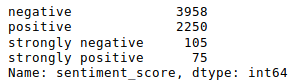 Output: negative 3958, positive 2250, strongly negative 105 and strongly positive 75 (Name: sentiment_score, dtype: int64).