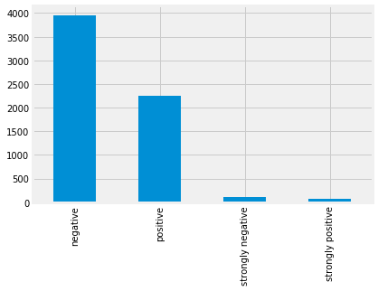 Matplotlib bar chart of tweet counts per sentiment category: negative about 3,950, positive about 2,250, and strongly negative and strongly positive both around 100 or fewer.
