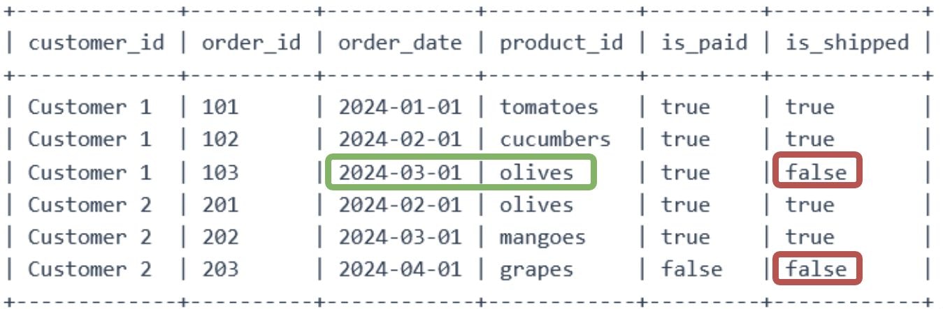 Input data: an orders table with customer_id, order_id, order_date, product_id, is_paid and is_shipped. Customer 1 has orders 101 to 103 (tomatoes, cucumbers, and olives on 2024-03-01, not shipped); Customer 2 has orders 201 to 203 (olives, mangoes, and grapes on 2024-04-01, neither paid nor shipped).