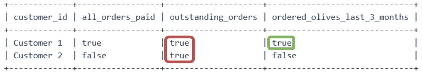 Query results: Customer 1 has all_orders_paid true, outstanding_orders true and ordered_olives_last_3_months true; Customer 2 has false, true and false.