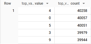 BigQuery console result of APPROX_TOP_COUNT(value, 5): one row holding an array of value and count pairs, 4 with 40258, 0 with 40057, 5 with 40051, 3 with 39979 and 9 with 39944.