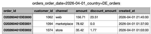 Preview of an orders CSV file from the order_date=2026-04-01, country=DE partition, with columns order_id, customer_id, channel, amount, discount_amount and created_at, and web, marketplace and store orders such as O20260401DE0000 at 156.71.