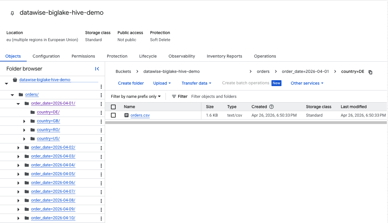 Google Cloud Storage console screenshot of the datawise-biglake-hive-demo bucket with a Hive-partitioned layout: orders/order_date=2026-04-01 through 2026-04-10, each with country=DE, GB, RO and US folders; the country=DE folder holds a single 1.6 KB orders.csv.