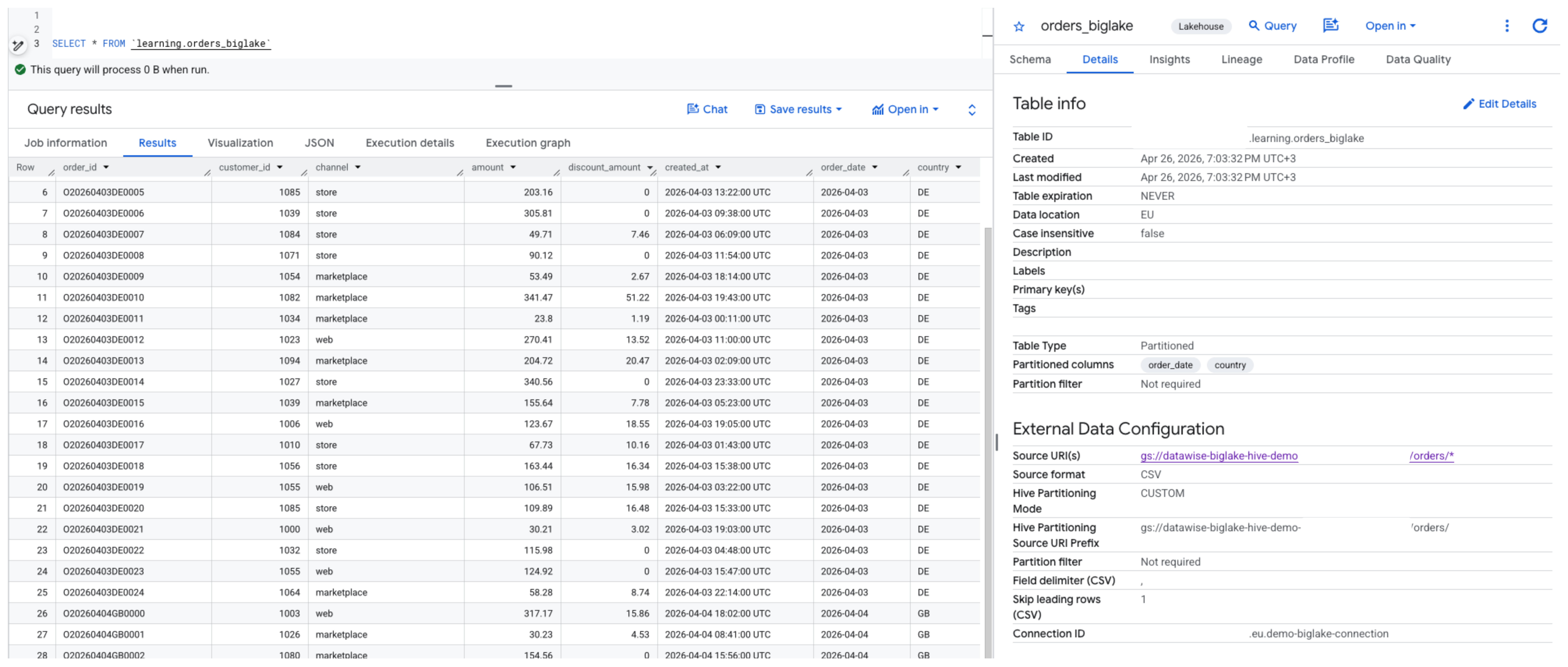 BigQuery console screenshot: SELECT * FROM learning.orders_biglake returns orders plus partition columns order_date and country, and the Details tab shows a partitioned Lakehouse table over CSV files at gs://datawise-biglake-hive-demo/orders/* with Hive partitioning mode CUSTOM.