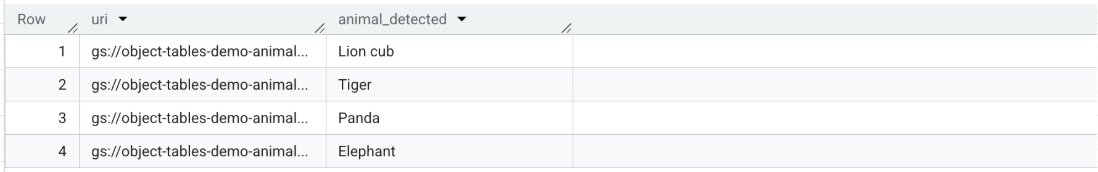 BigQuery results: four rows of uri (gs://object-tables-demo-animal..., truncated) and animal_detected, which reads Lion cub, Tiger, Panda and Elephant.
