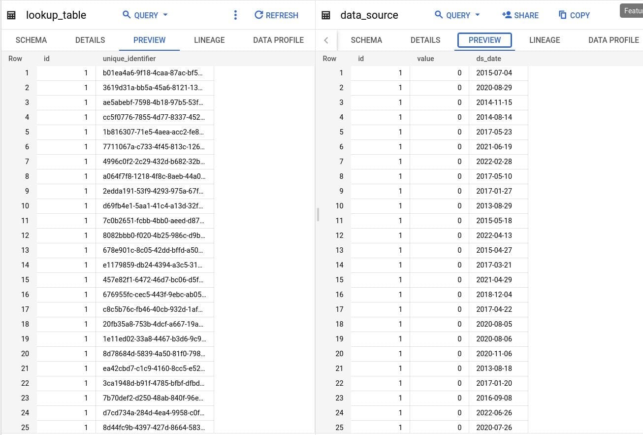 BigQuery console Preview tabs of two tables side by side: lookup_table with columns id and unique_identifier (UUID strings) and data_source with columns id, value and ds_date, in the sample rows every id is 1.