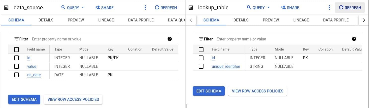 BigQuery console Schema tabs side by side: data_source has id INTEGER keyed PK/FK, value INTEGER and ds_date DATE keyed PK, while lookup_table has id INTEGER keyed PK and unique_identifier STRING, all NULLABLE.