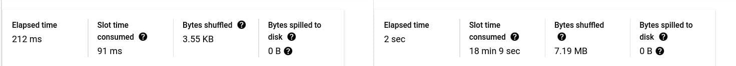 Execution details side by side: with constraints (left) elapsed time 212 ms, slot time consumed 91 ms, bytes shuffled 3.55 KB and 0 B spilled to disk; without constraints (right) 2 sec, 18 min 9 sec, 7.19 MB and 0 B.