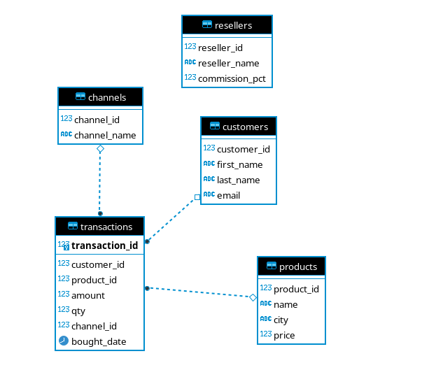 Entity-relationship diagram of the company's OLTP database: a transactions table (transaction_id, customer_id, product_id, amount, qty, channel_id, bought_date) linked to channels, customers and products tables, plus a standalone resellers table with reseller_id, reseller_name and commission_pct.