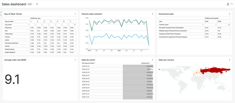 BI dashboard titled Sales dashboard with six panels: a Day of Week Trends pivot of SUM(total_qty) by city, a Channel sales evolution line chart for 2019 to 2020, a Commission paid table by reseller and year, Average order size of 9.1 USD, a Sales by month table and a Sales per country map.