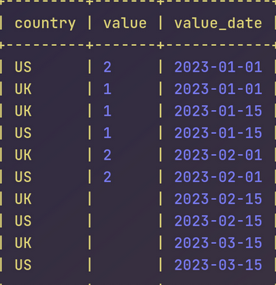 Input table for calculating the mode, with columns country, value and value_date: US and UK rows twice a month from 2023-01-01 to 2023-03-15 with values 1 or 2, and empty NULL values on 2023-02-15 and 2023-03-15.