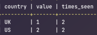 Mode query output with NULLs excluded, columns country, value and times_seen: UK has mode 1 and US has mode 2, each seen 2 times.