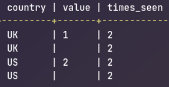Mode query output with NULLs included, columns country, value and times_seen: UK returns 1 and NULL, US returns 2 and NULL, all tied at 2 occurrences, so RANK keeps two rows per country.