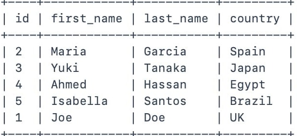 Input data: the learning.customers table with id, first_name, last_name and country, five rows: 2 Maria Garcia Spain, 3 Yuki Tanaka Japan, 4 Ahmed Hassan Egypt, 5 Isabella Santos Brazil and 1 Joe Doe UK.