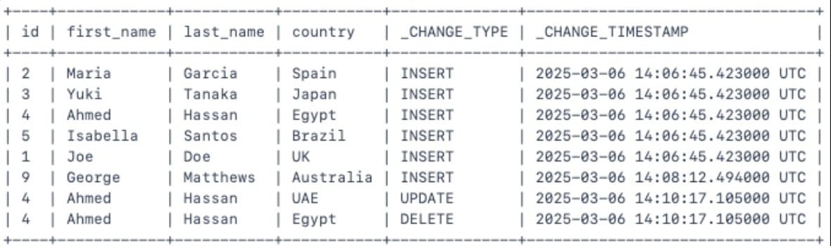 CHANGES results: the same six INSERT rows, plus two rows for Ahmed Hassan at 2025-03-06 14:10:17.105000 UTC, an UPDATE with country UAE and a DELETE with country Egypt.