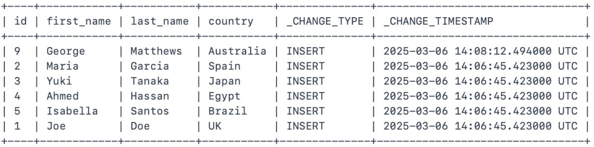 APPENDS results: all six rows with _CHANGE_TYPE INSERT, the original five at 2025-03-06 14:06:45.423000 UTC and George Matthews (Australia) at 14:08:12.494000 UTC; Ahmed still shows Egypt.