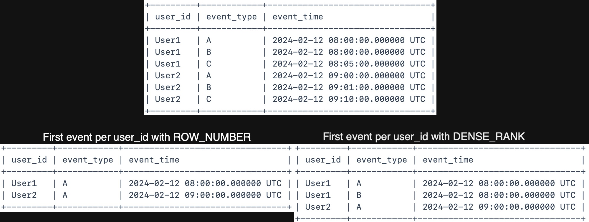 Tables comparing the first event per user_id: User1 has events A and B both at 2024-02-12 08:00:00, so ROW_NUMBER returns one row per user (User1 A, User2 A) and hides the tie, while DENSE_RANK returns User1 A, User1 B and User2 A.
