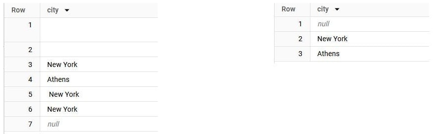 BigQuery results: SELECT DISTINCT city returns 7 rows (two that look blank, New York, Athens, New York with a leading space, New York again, and null), while the NULLIF(TRIM(city),'') query returns 3 rows: null, New York and Athens.