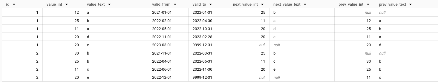 BigQuery result grid with id, value_int, value_text, valid_from, valid_to plus separate next_value_int, next_value_text, prev_value_int and prev_value_text columns from individual LEAD and LAG calls; e.g. id 1 from 2022-02-01 has 25 b, next 11 a, previous 12 a, with nulls at each id's edges.